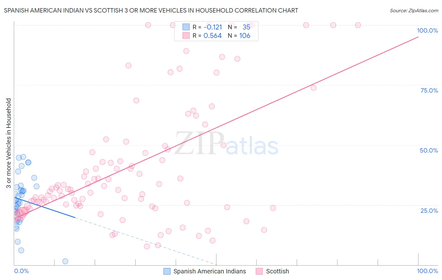 Spanish American Indian vs Scottish 3 or more Vehicles in Household