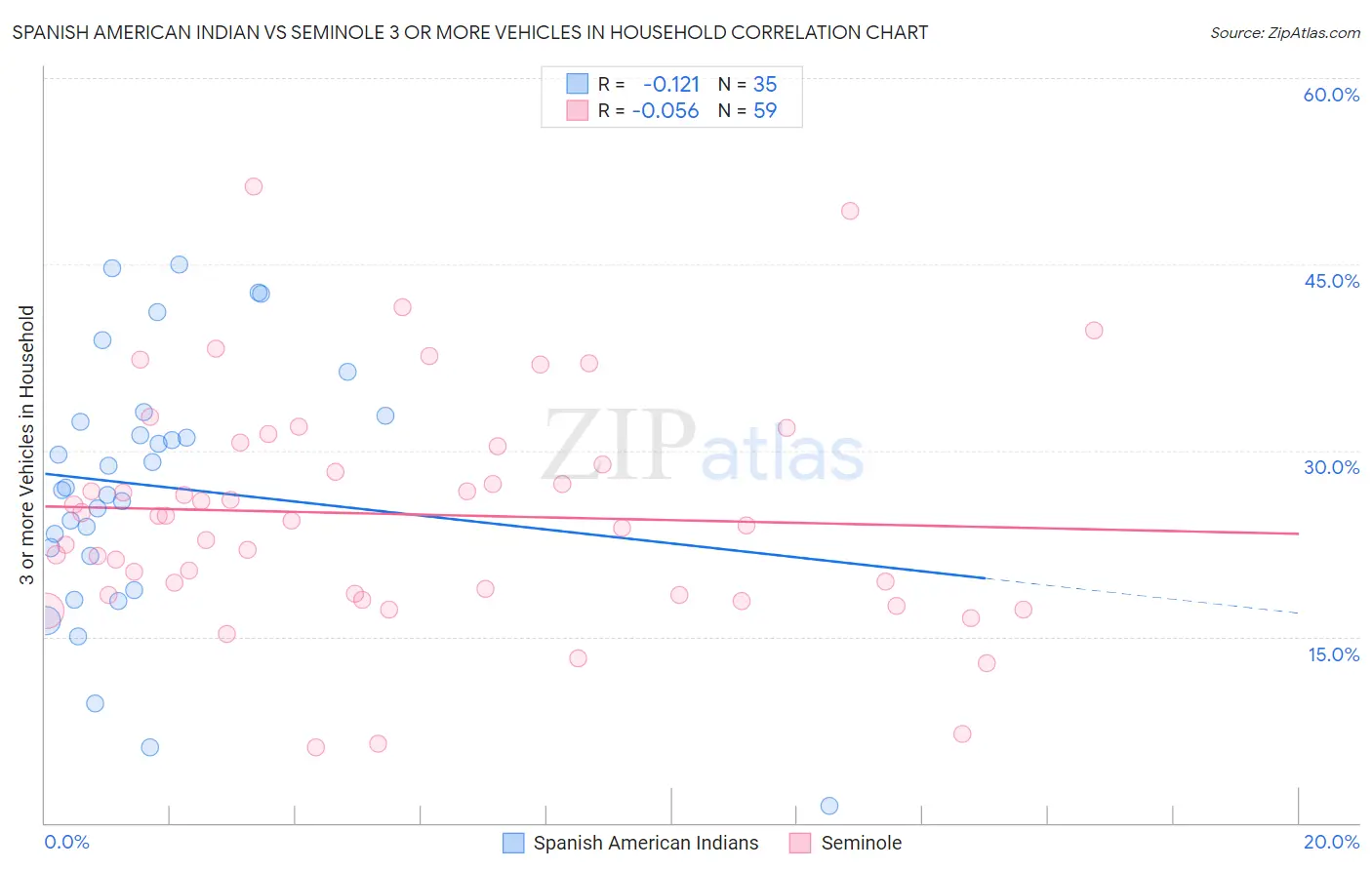 Spanish American Indian vs Seminole 3 or more Vehicles in Household