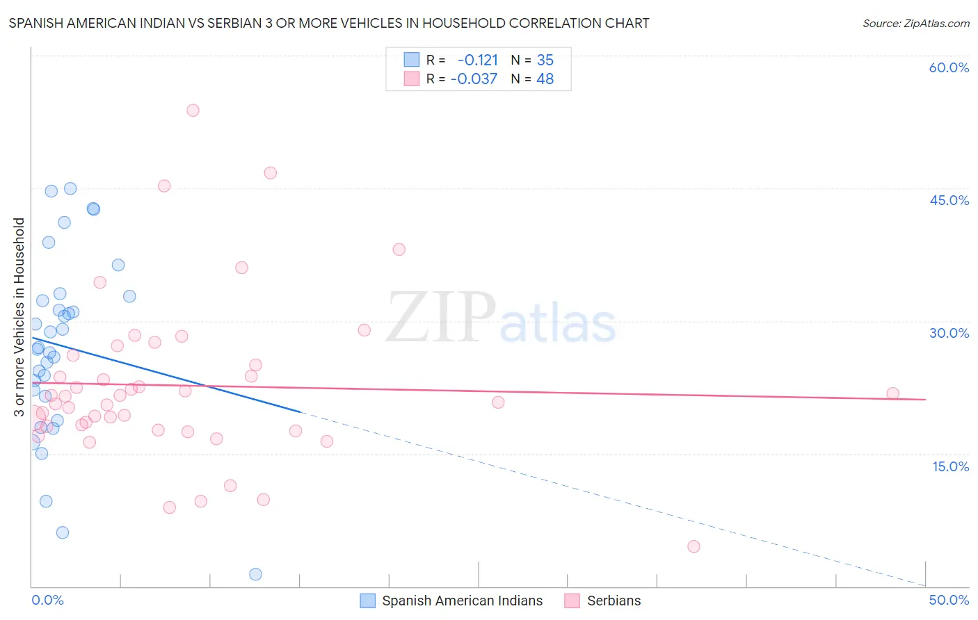 Spanish American Indian vs Serbian 3 or more Vehicles in Household