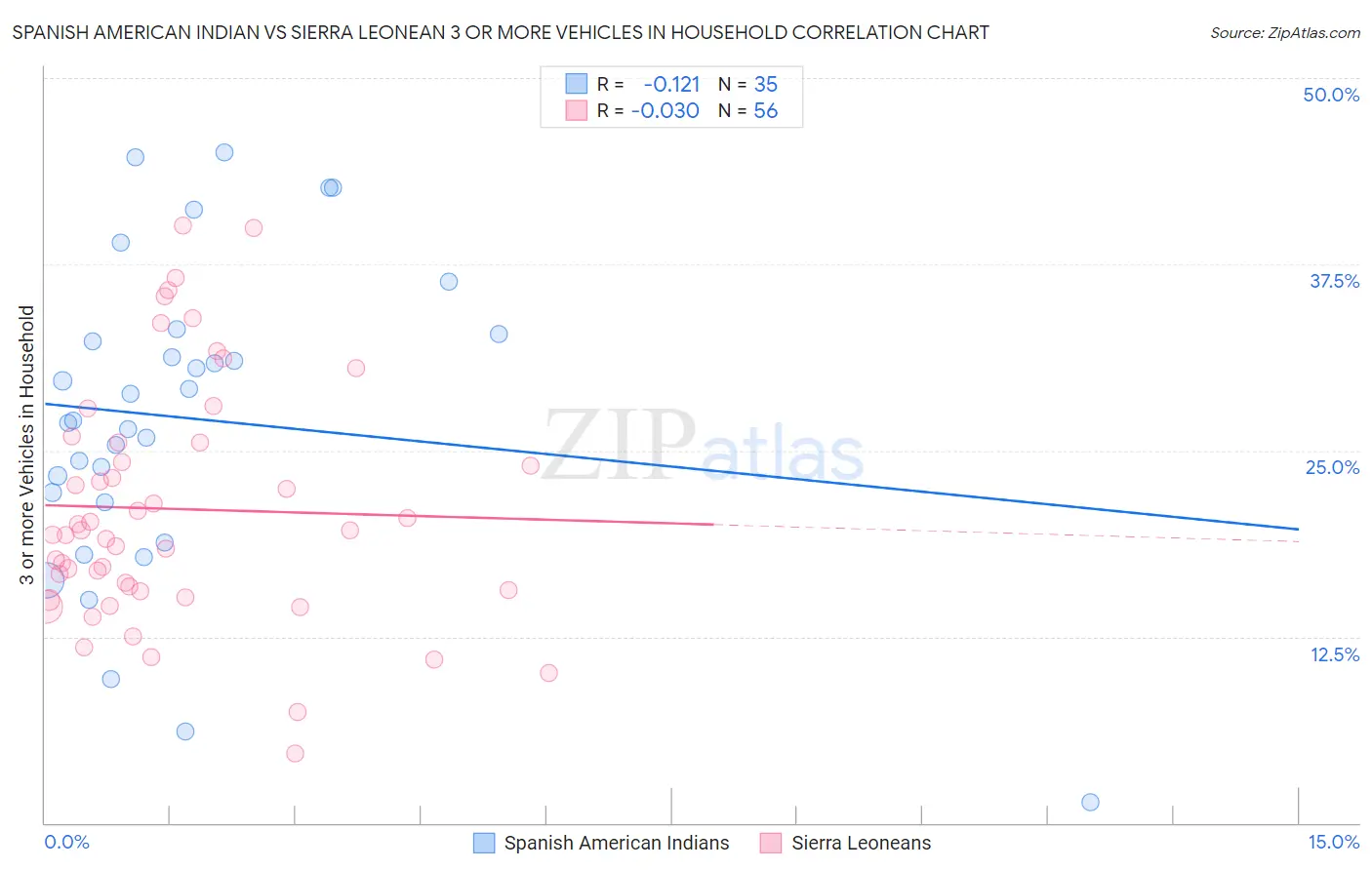 Spanish American Indian vs Sierra Leonean 3 or more Vehicles in Household