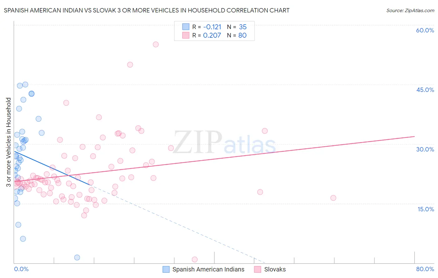 Spanish American Indian vs Slovak 3 or more Vehicles in Household