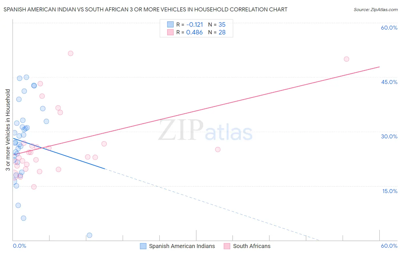 Spanish American Indian vs South African 3 or more Vehicles in Household