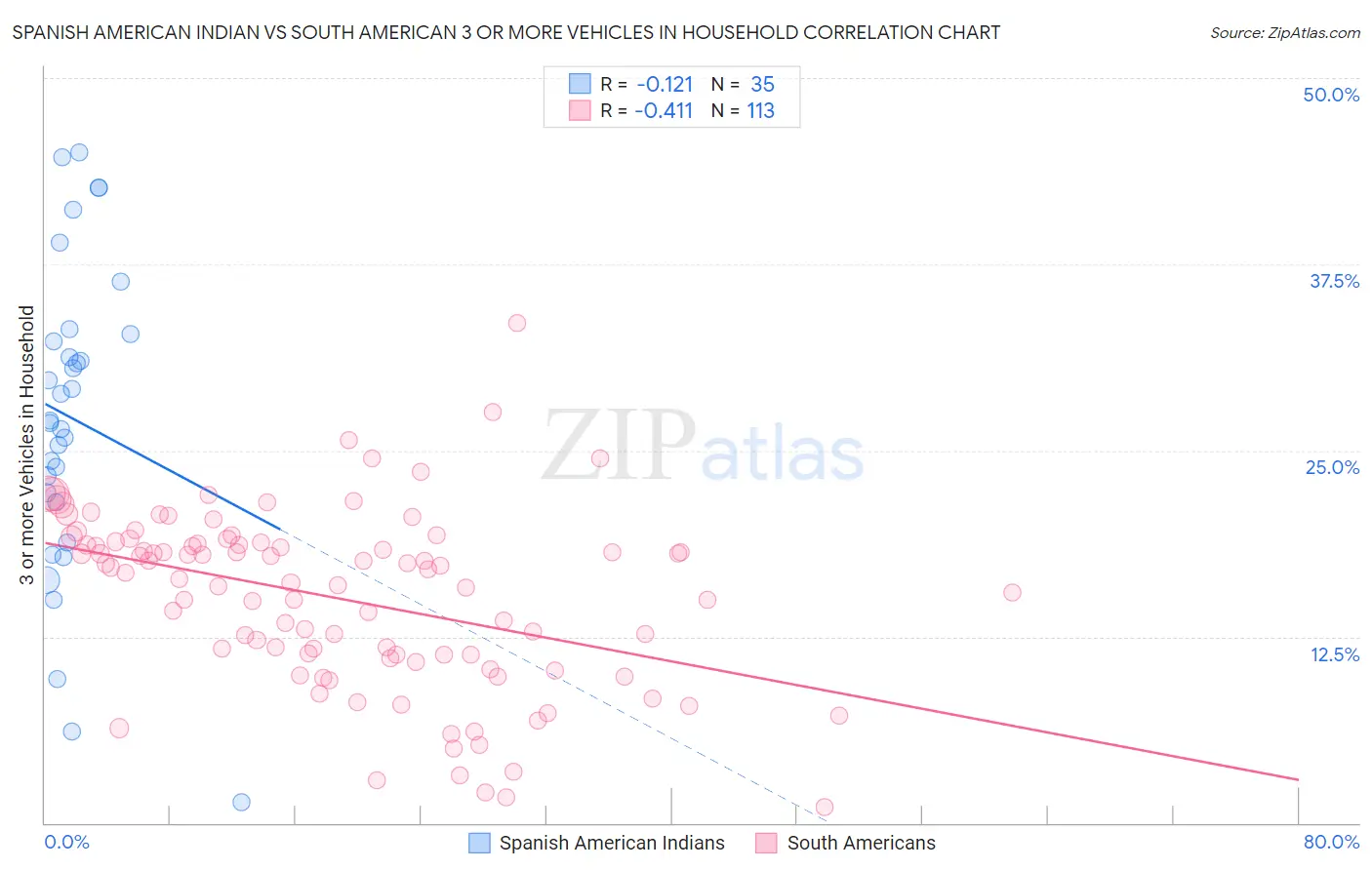 Spanish American Indian vs South American 3 or more Vehicles in Household