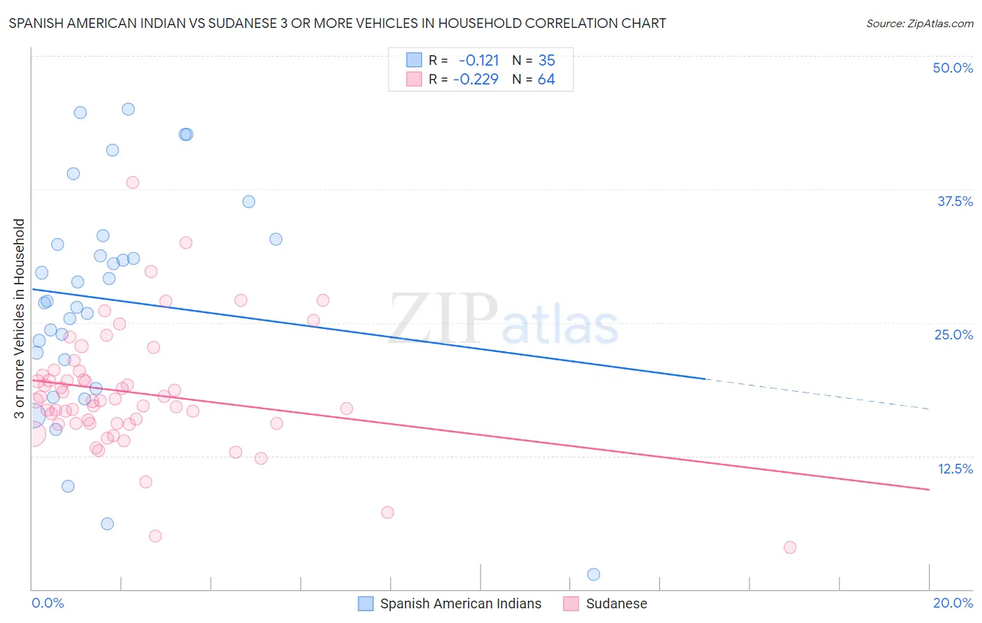 Spanish American Indian vs Sudanese 3 or more Vehicles in Household