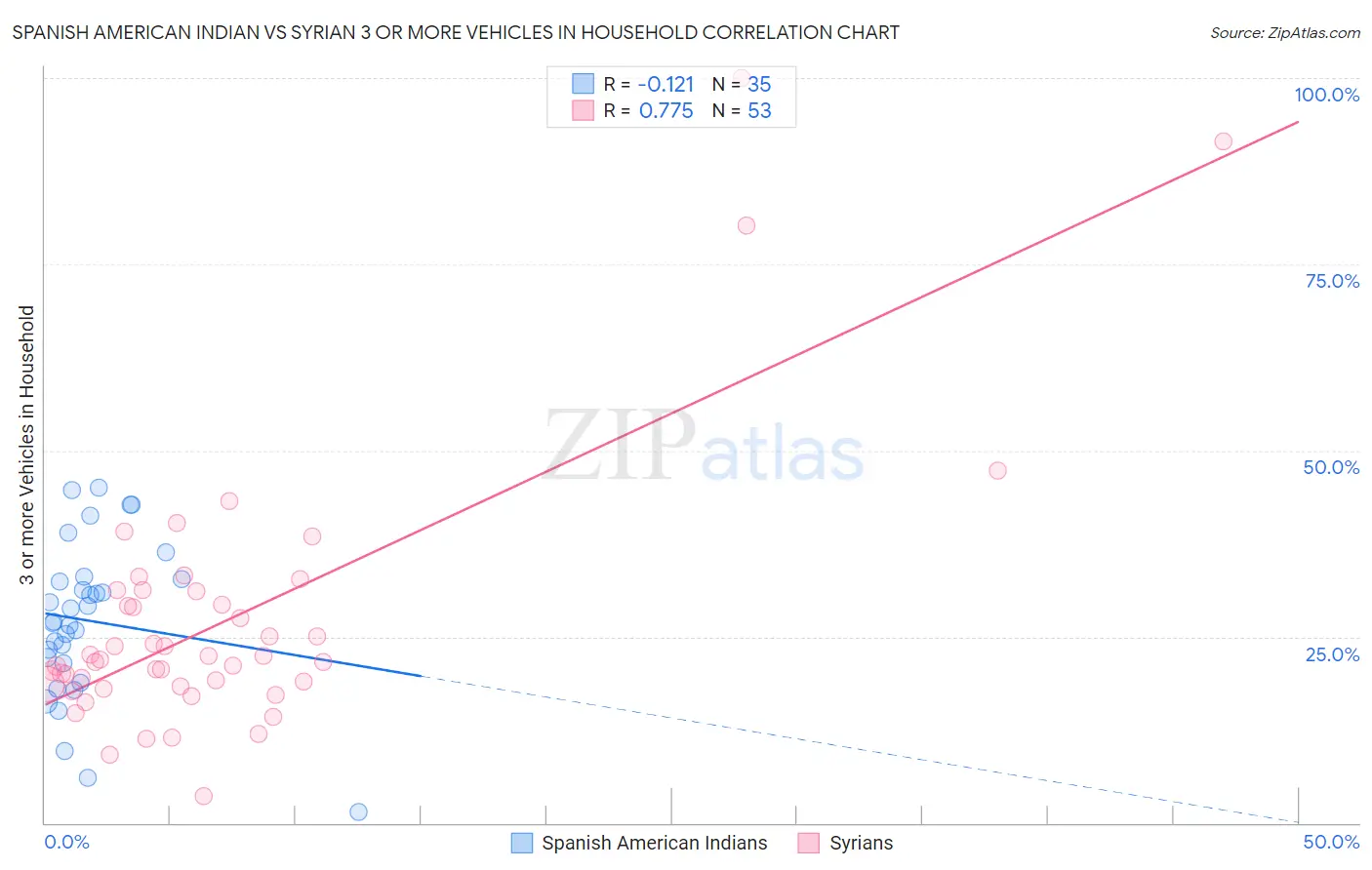 Spanish American Indian vs Syrian 3 or more Vehicles in Household