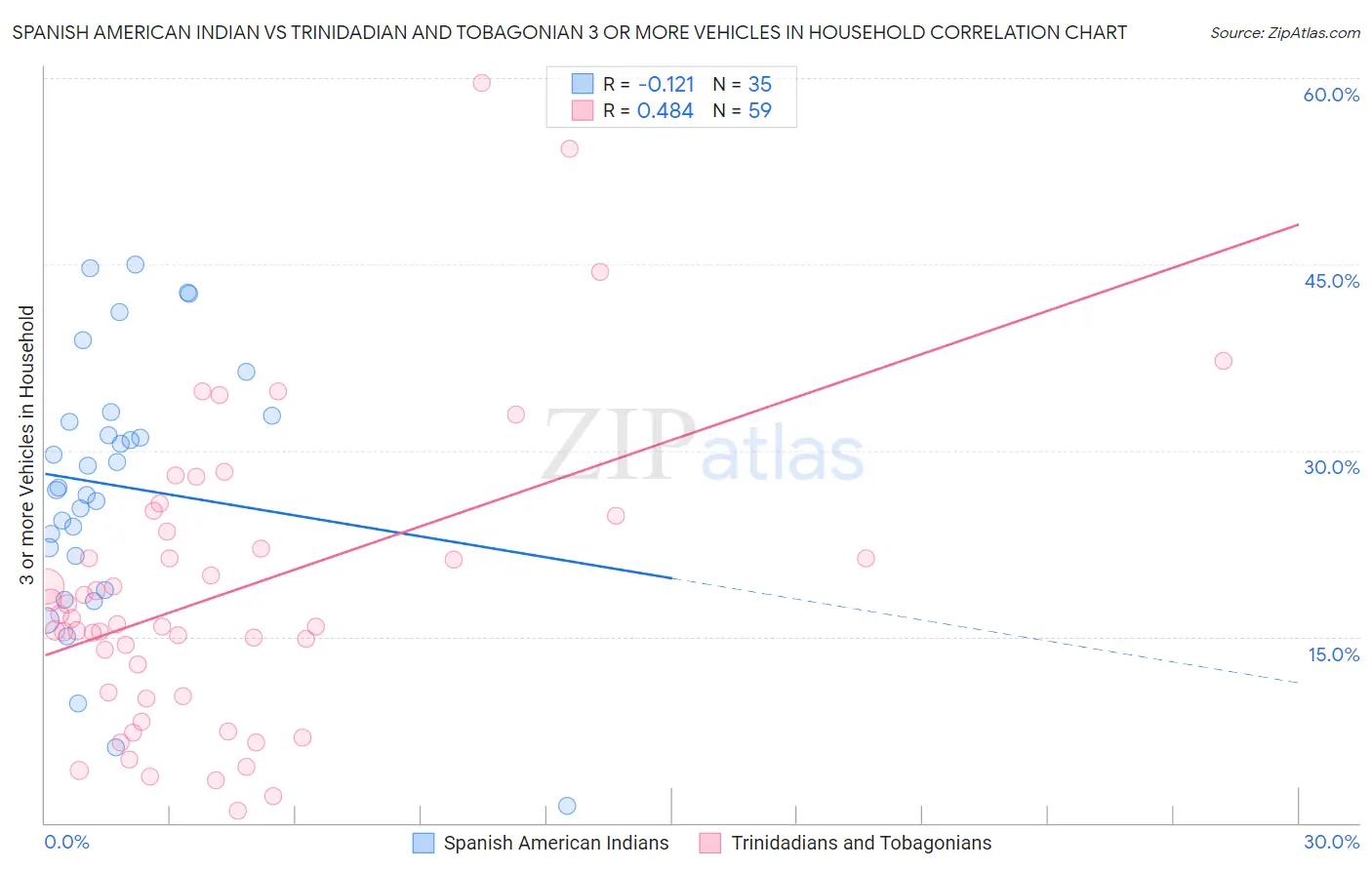 Spanish American Indian vs Trinidadian and Tobagonian 3 or more Vehicles in Household