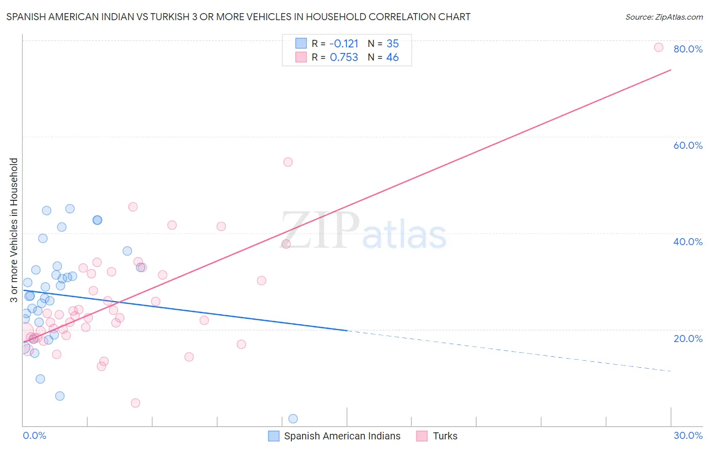 Spanish American Indian vs Turkish 3 or more Vehicles in Household