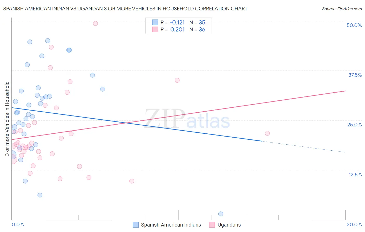 Spanish American Indian vs Ugandan 3 or more Vehicles in Household