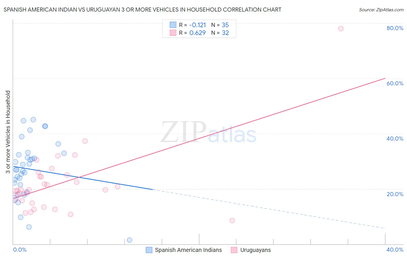 Spanish American Indian vs Uruguayan 3 or more Vehicles in Household