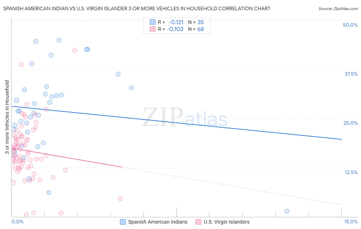 Spanish American Indian vs U.S. Virgin Islander 3 or more Vehicles in Household