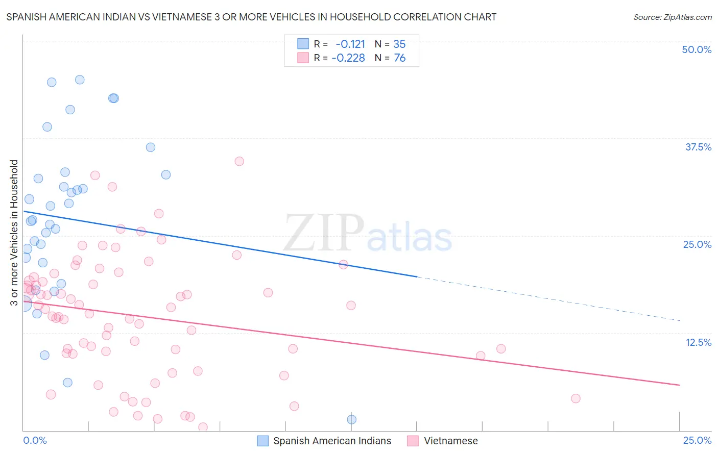 Spanish American Indian vs Vietnamese 3 or more Vehicles in Household
