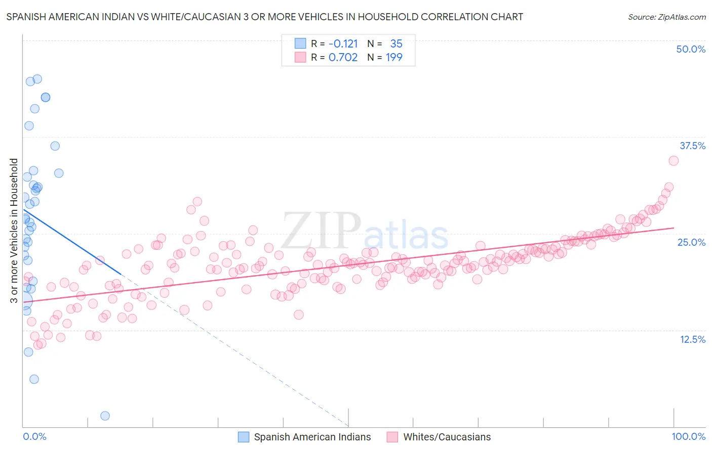 Spanish American Indian vs White/Caucasian 3 or more Vehicles in Household