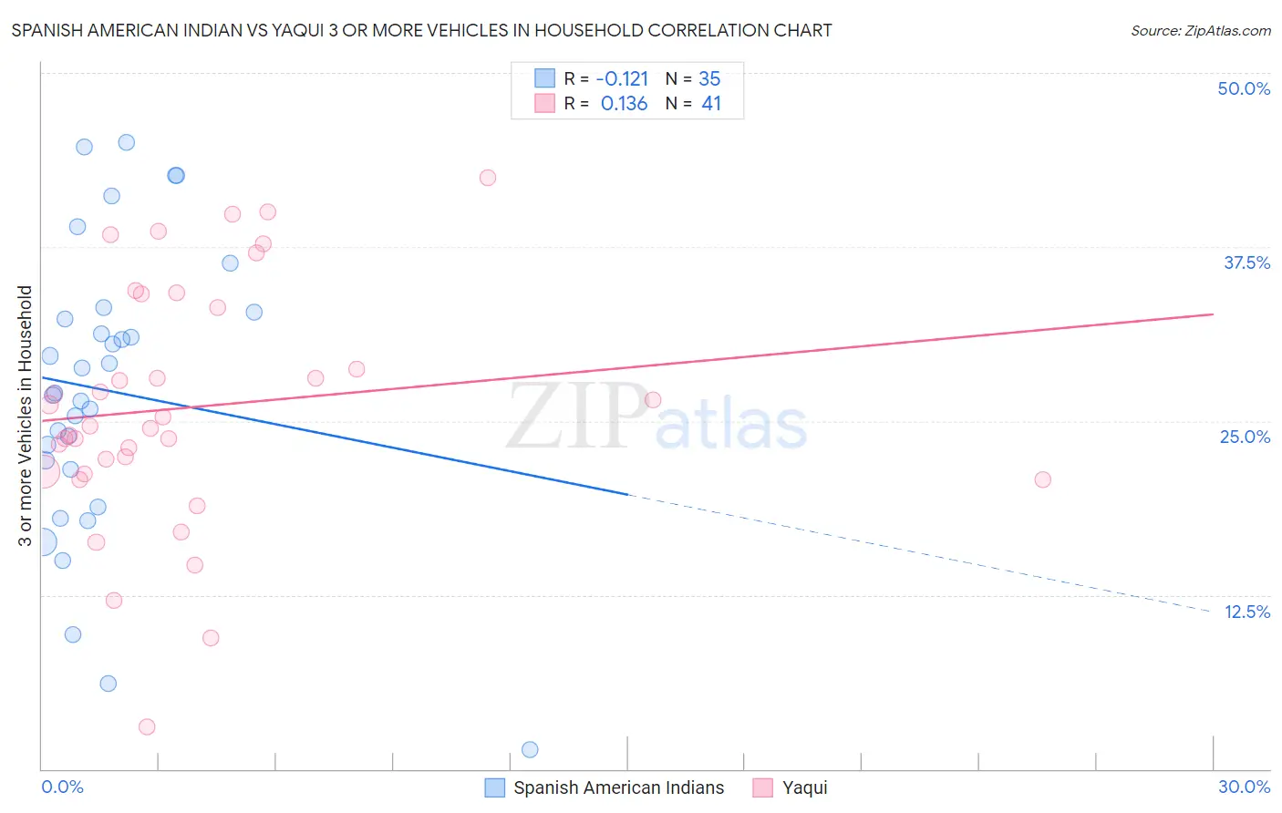 Spanish American Indian vs Yaqui 3 or more Vehicles in Household