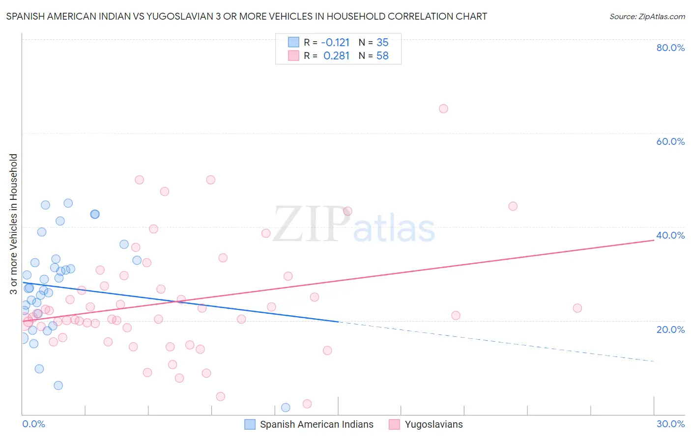 Spanish American Indian vs Yugoslavian 3 or more Vehicles in Household