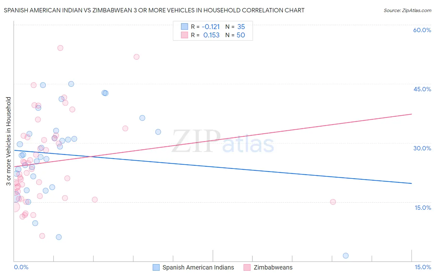 Spanish American Indian vs Zimbabwean 3 or more Vehicles in Household