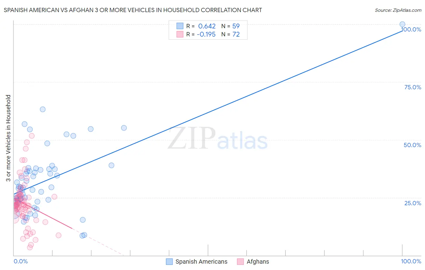 Spanish American vs Afghan 3 or more Vehicles in Household