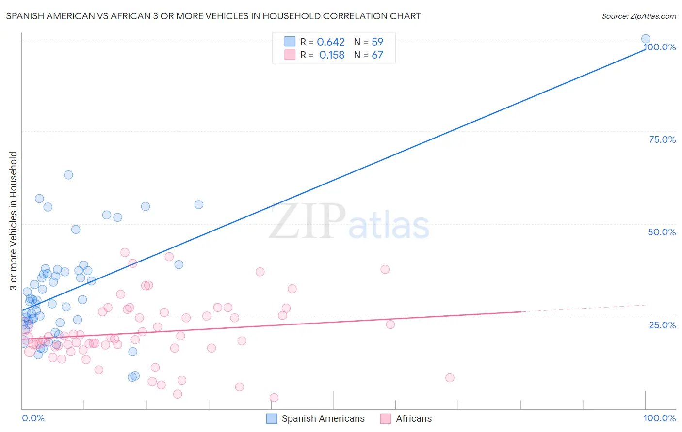 Spanish American vs African 3 or more Vehicles in Household