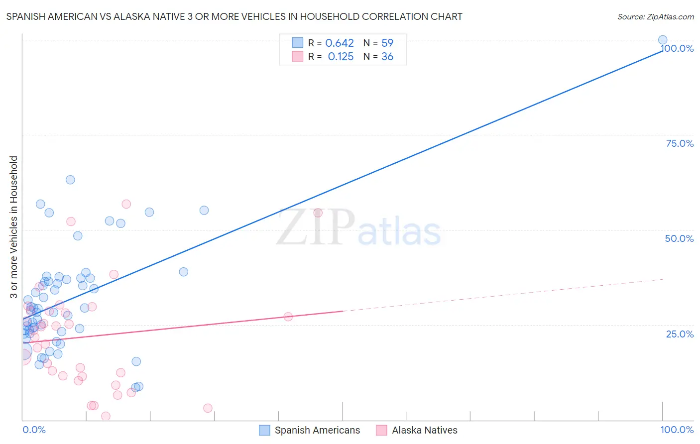 Spanish American vs Alaska Native 3 or more Vehicles in Household
