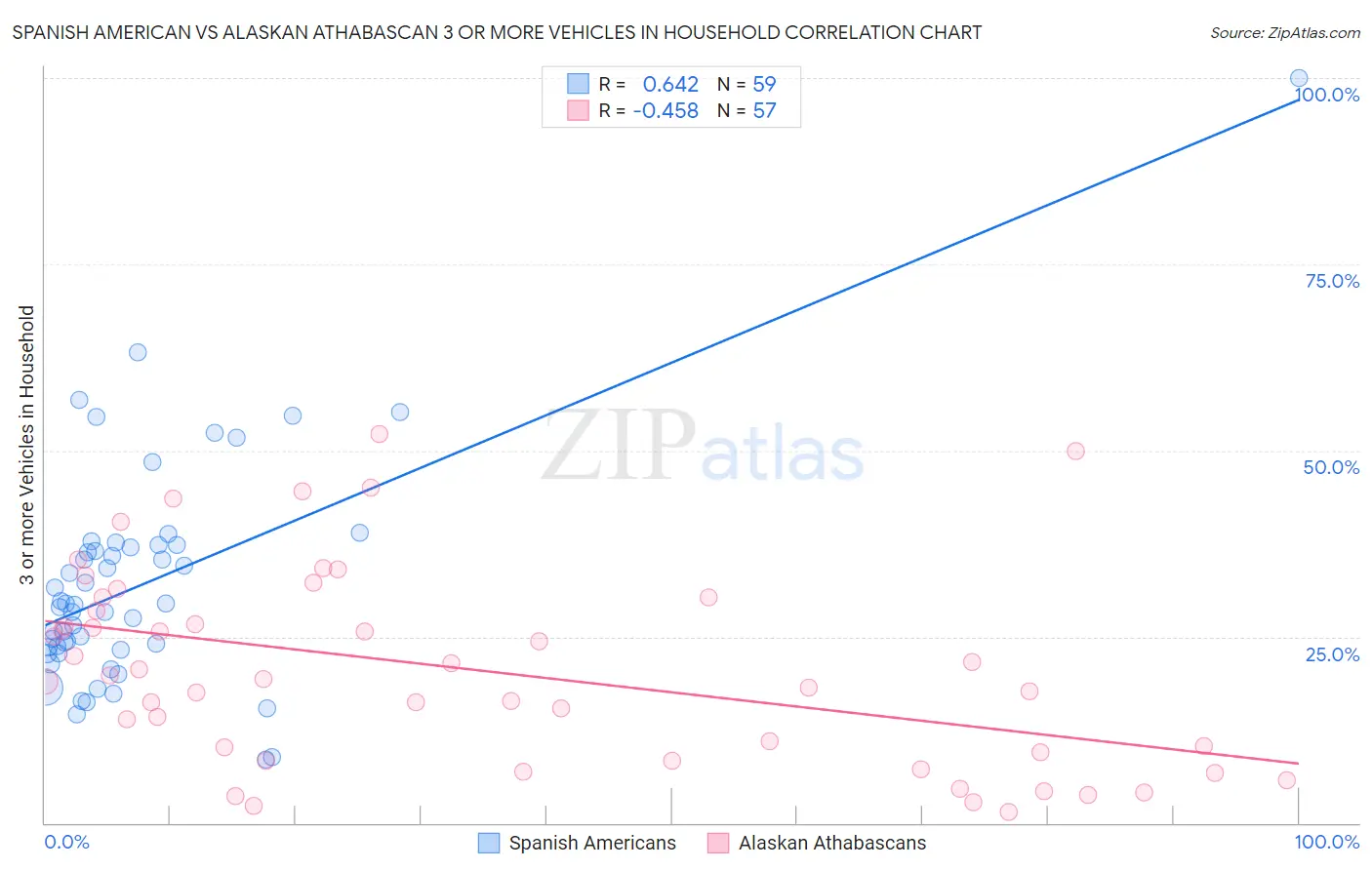 Spanish American vs Alaskan Athabascan 3 or more Vehicles in Household