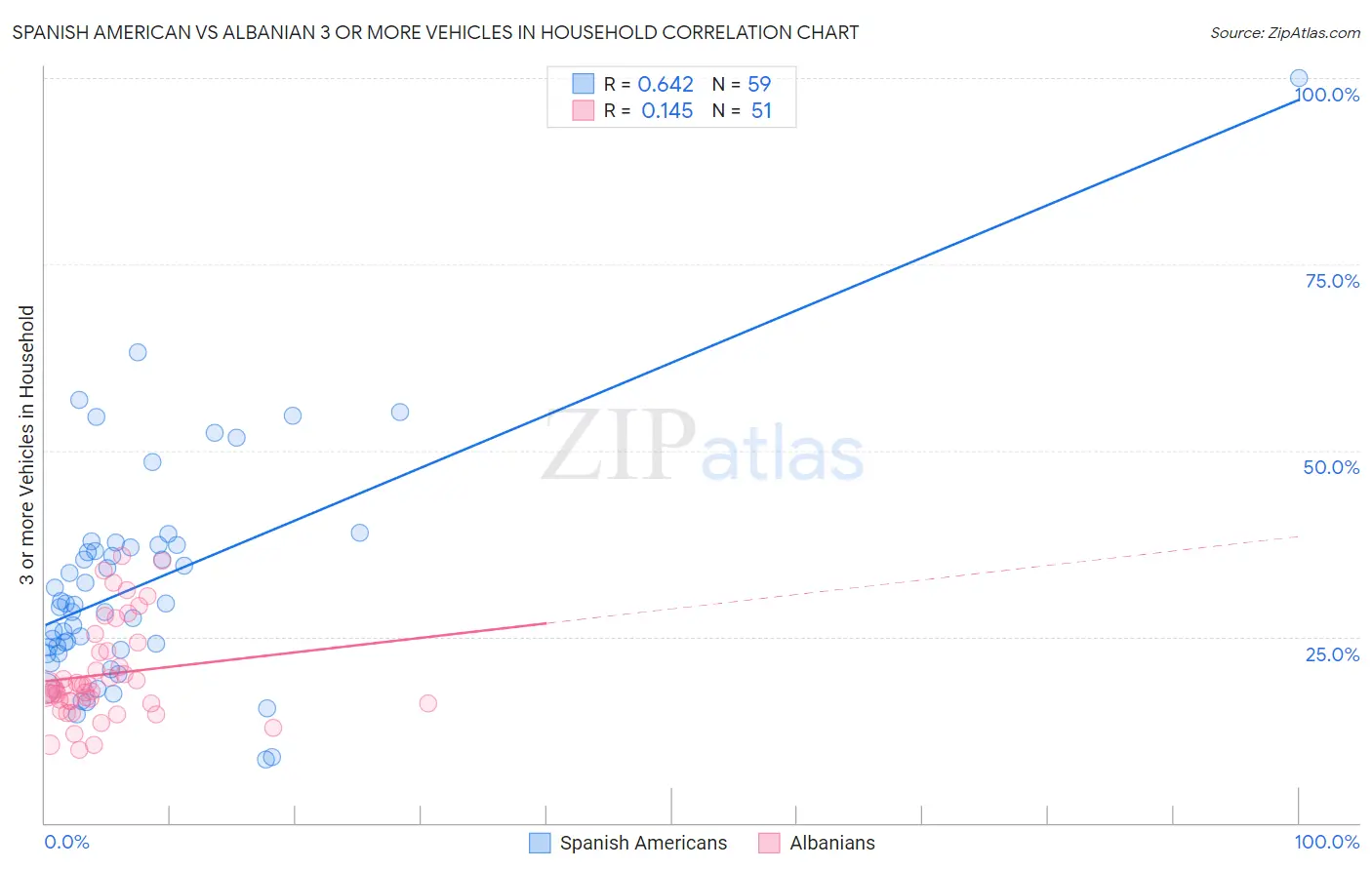 Spanish American vs Albanian 3 or more Vehicles in Household
