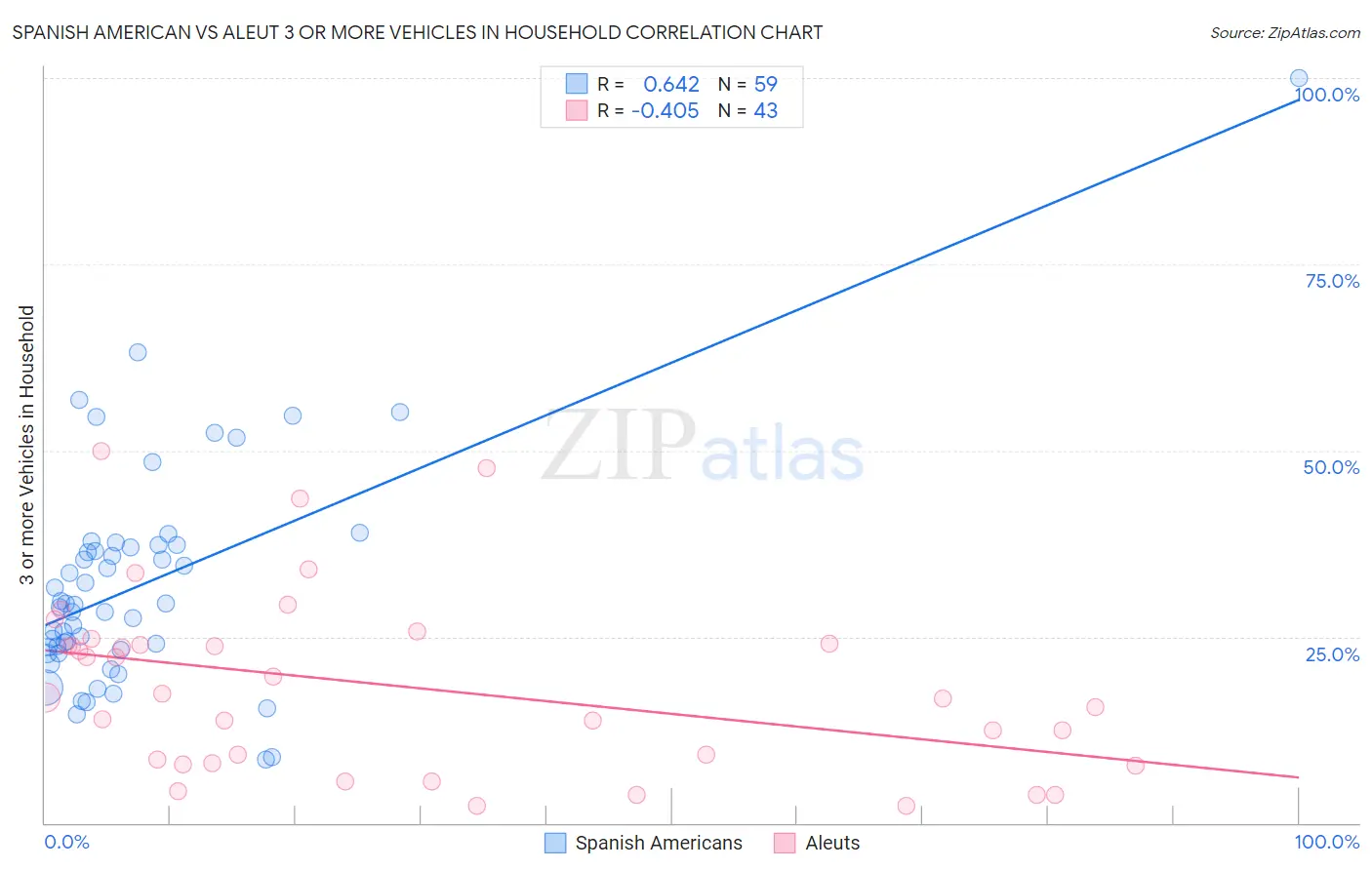 Spanish American vs Aleut 3 or more Vehicles in Household