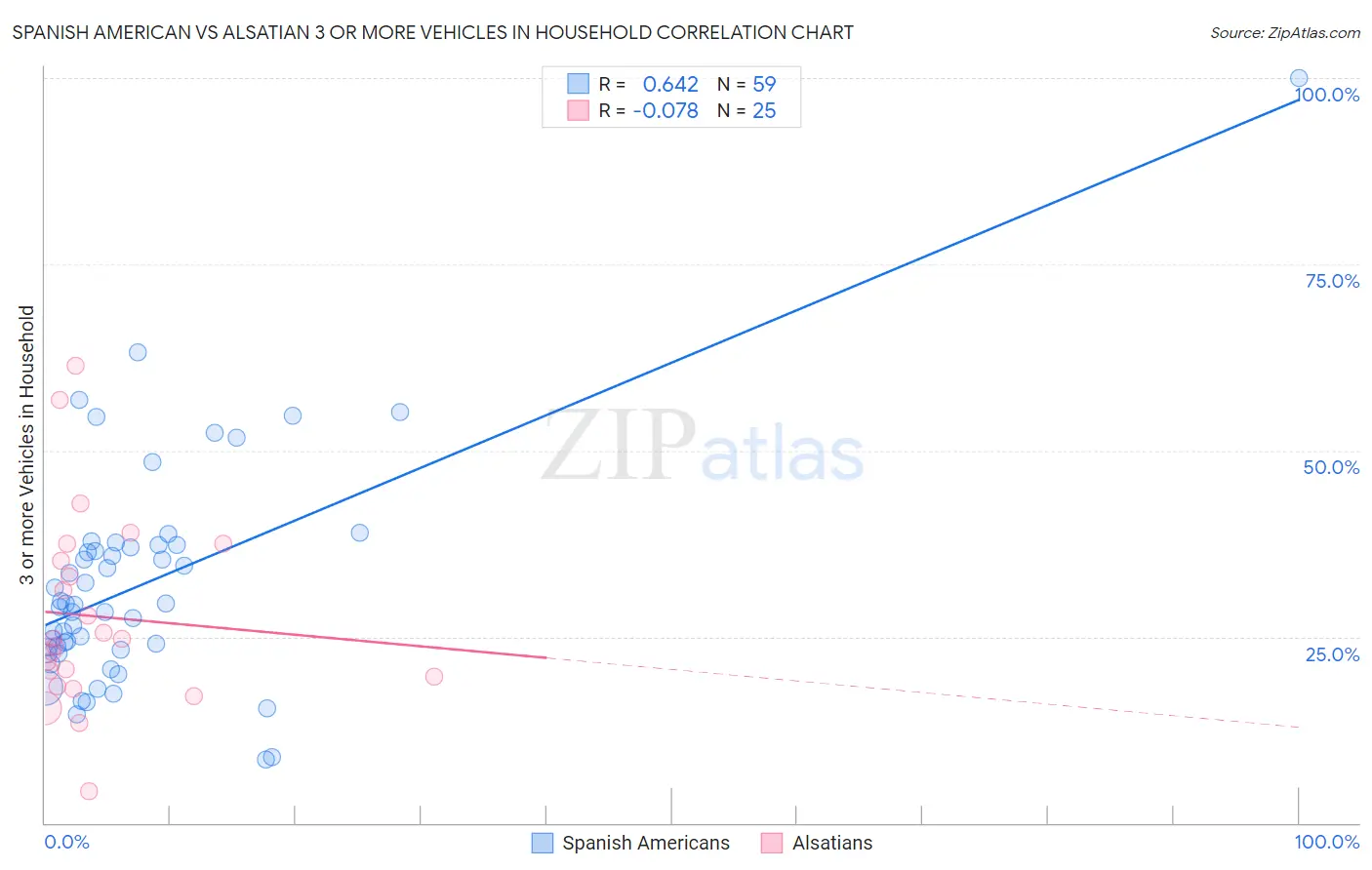 Spanish American vs Alsatian 3 or more Vehicles in Household
