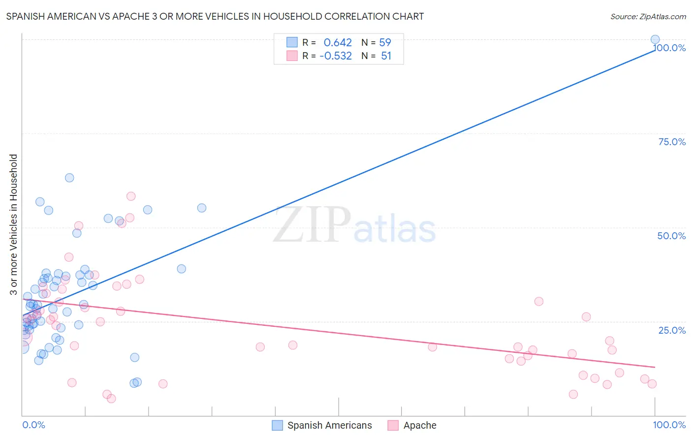 Spanish American vs Apache 3 or more Vehicles in Household