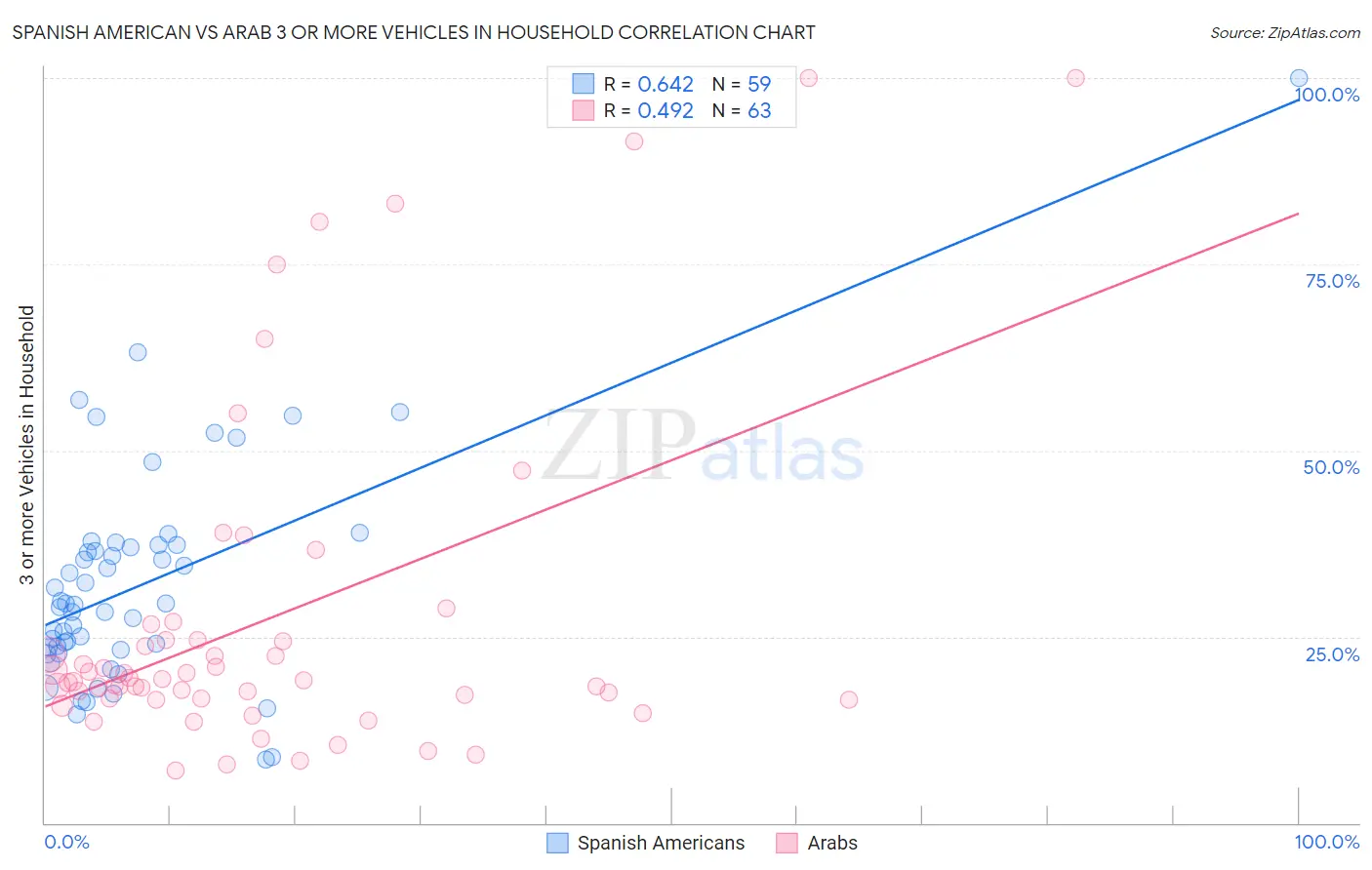 Spanish American vs Arab 3 or more Vehicles in Household