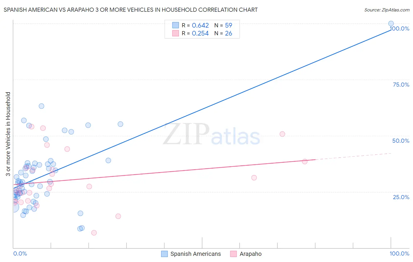 Spanish American vs Arapaho 3 or more Vehicles in Household