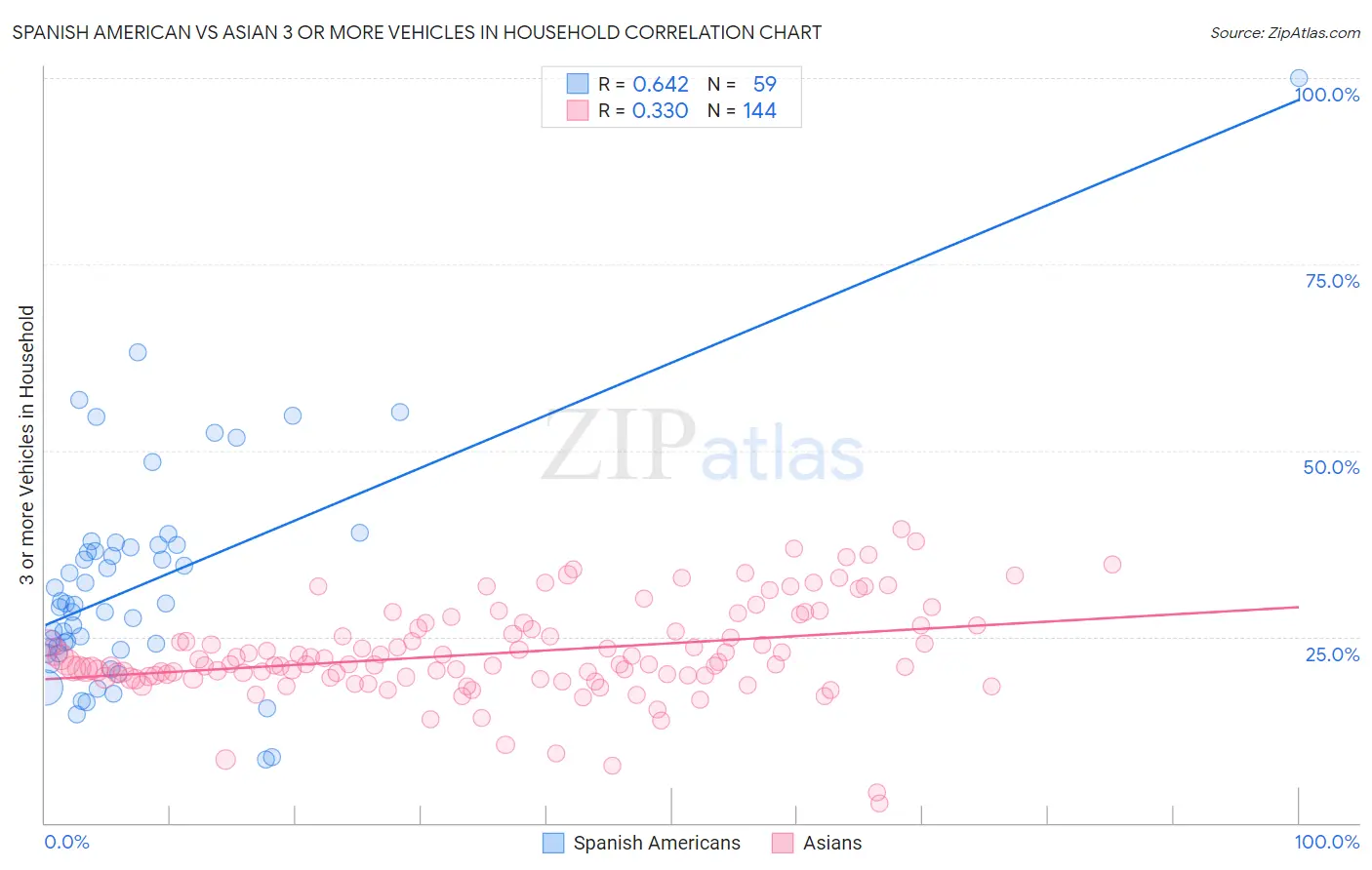 Spanish American vs Asian 3 or more Vehicles in Household
