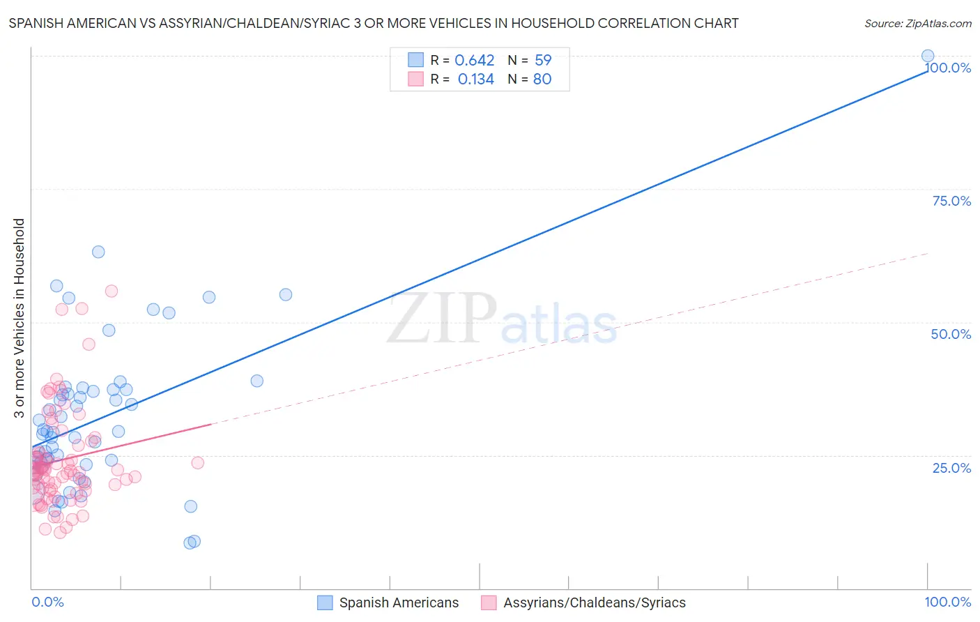 Spanish American vs Assyrian/Chaldean/Syriac 3 or more Vehicles in Household
