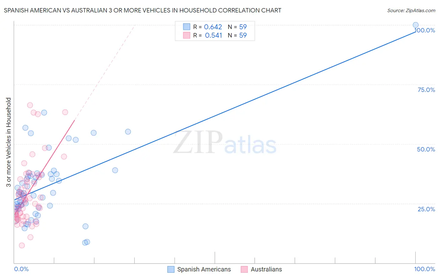 Spanish American vs Australian 3 or more Vehicles in Household