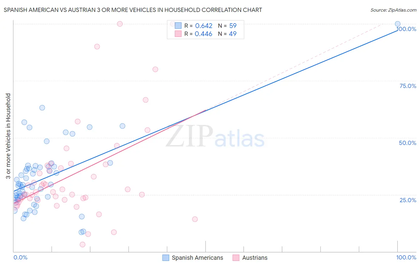 Spanish American vs Austrian 3 or more Vehicles in Household