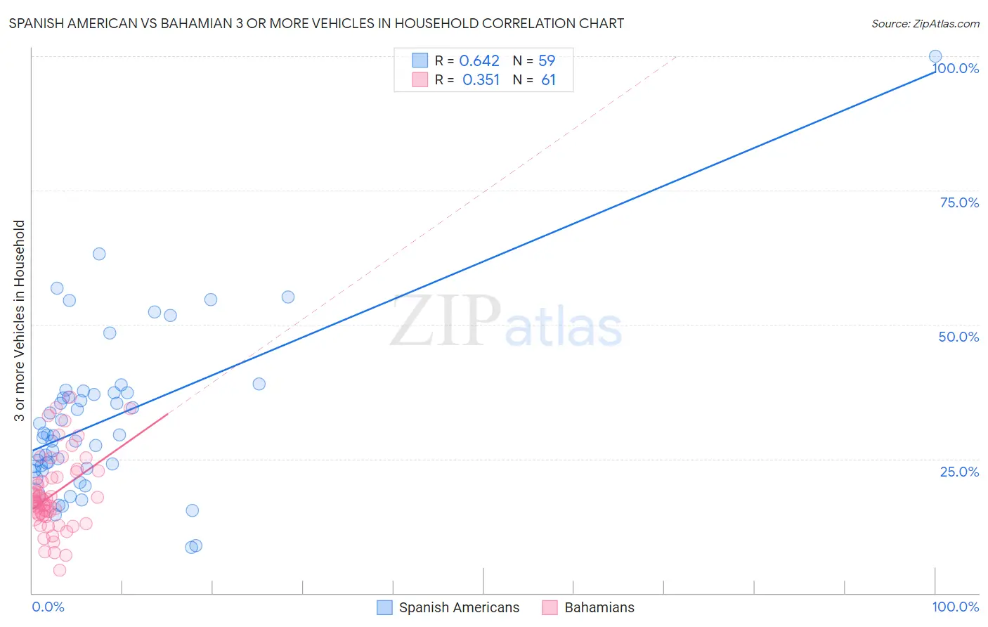 Spanish American vs Bahamian 3 or more Vehicles in Household