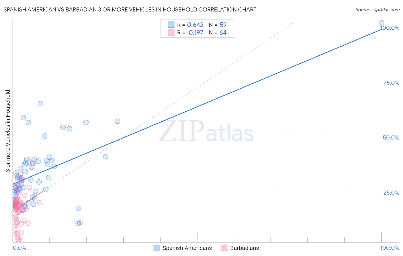Spanish American vs Barbadian 3 or more Vehicles in Household