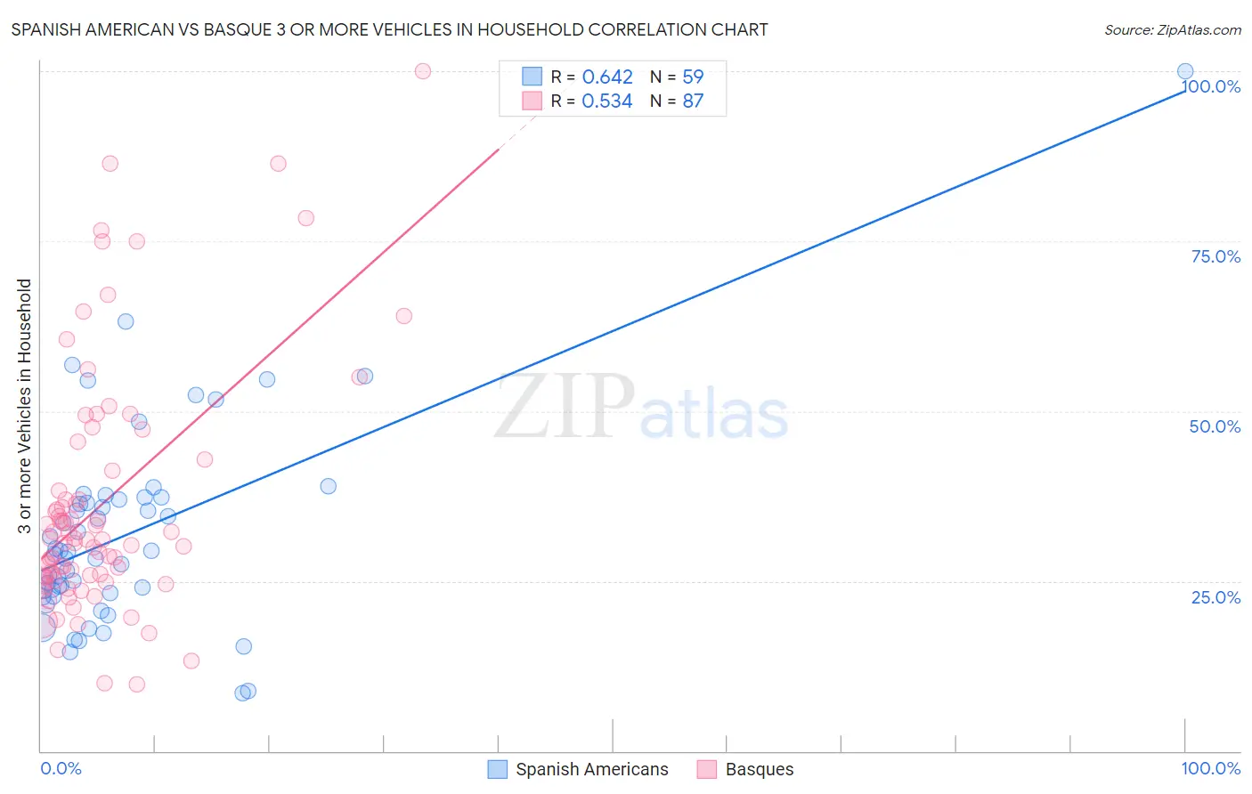 Spanish American vs Basque 3 or more Vehicles in Household