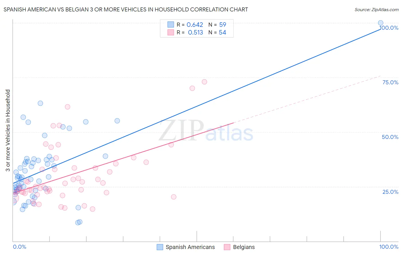 Spanish American vs Belgian 3 or more Vehicles in Household