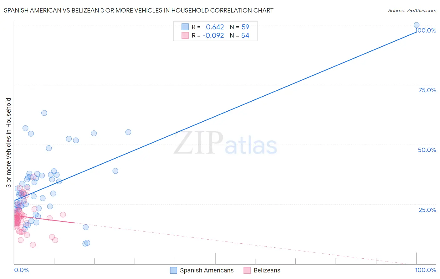 Spanish American vs Belizean 3 or more Vehicles in Household