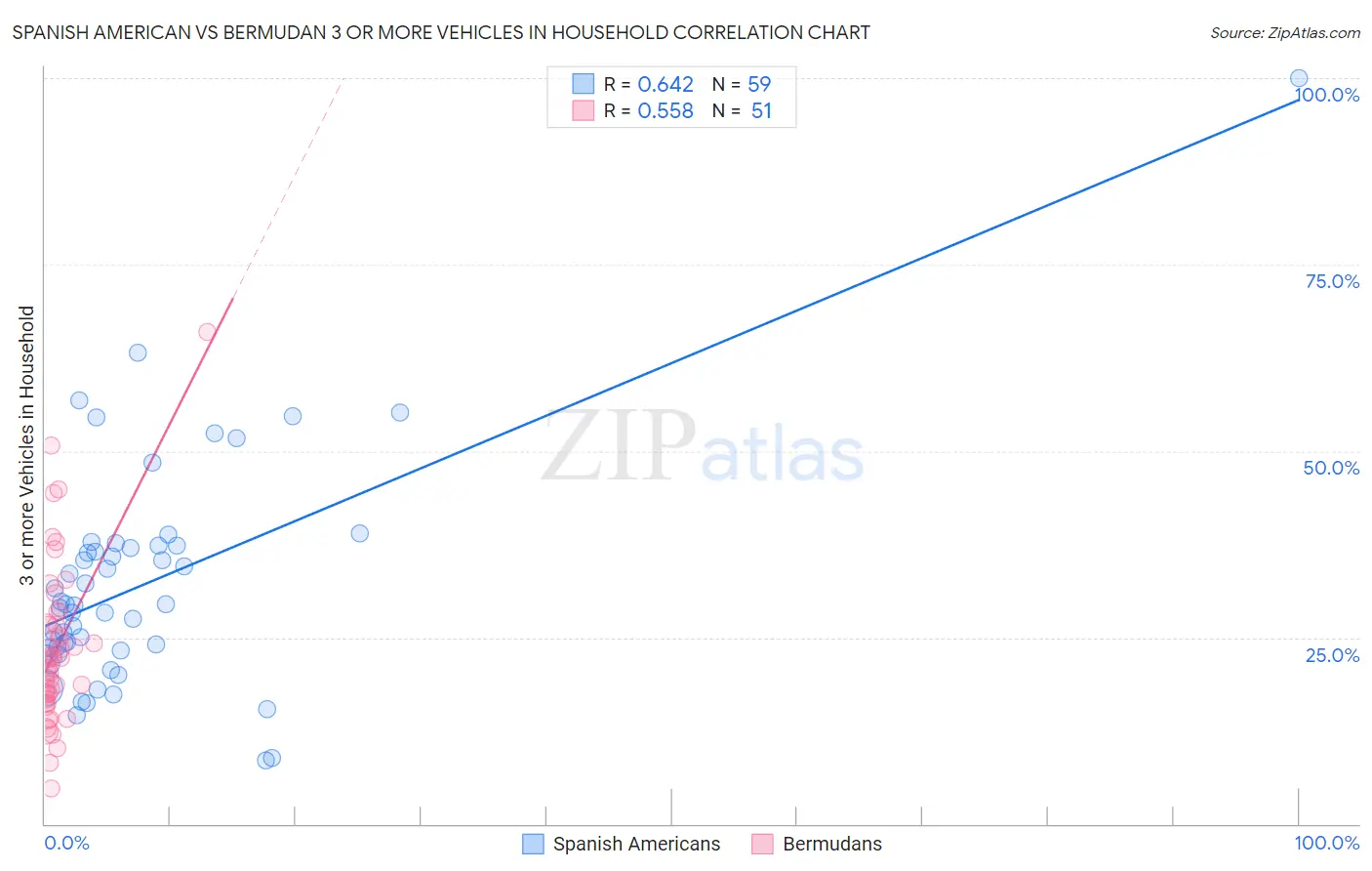 Spanish American vs Bermudan 3 or more Vehicles in Household