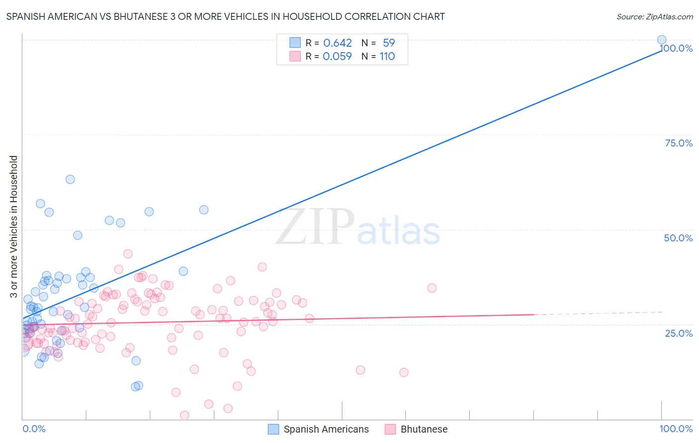 Spanish American vs Bhutanese 3 or more Vehicles in Household