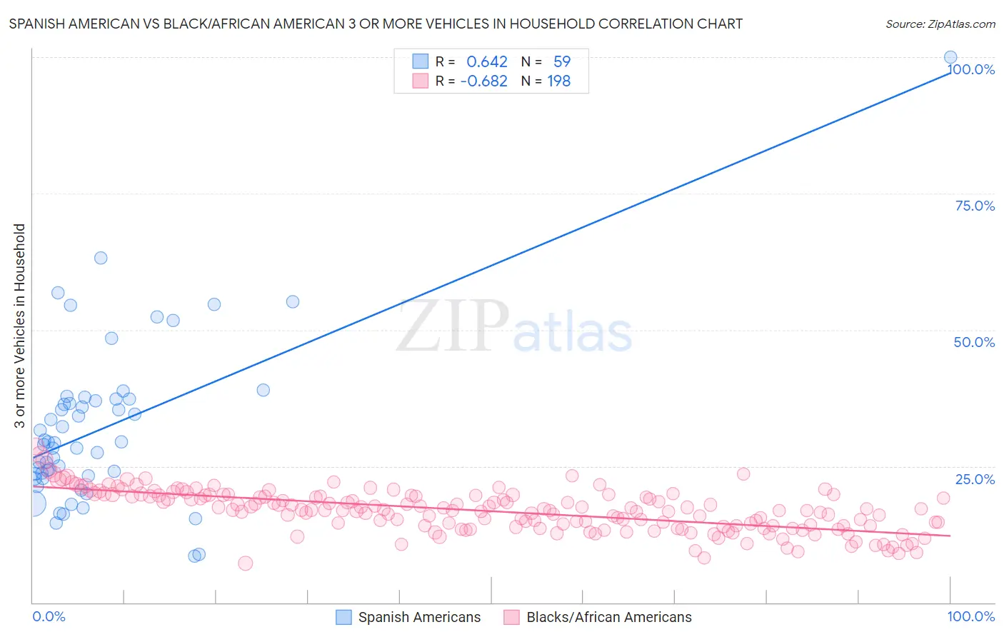 Spanish American vs Black/African American 3 or more Vehicles in Household