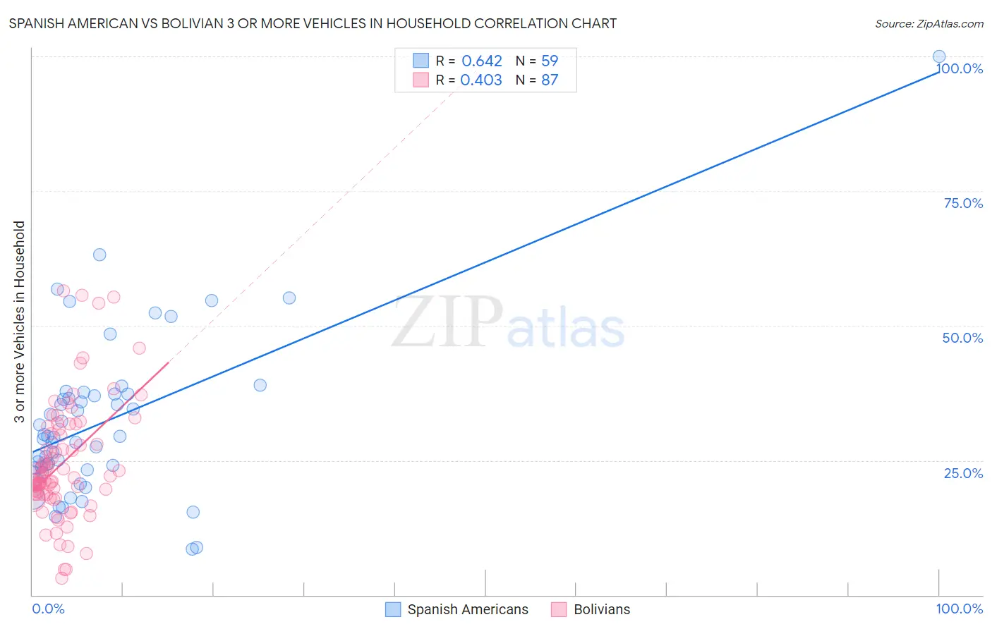 Spanish American vs Bolivian 3 or more Vehicles in Household