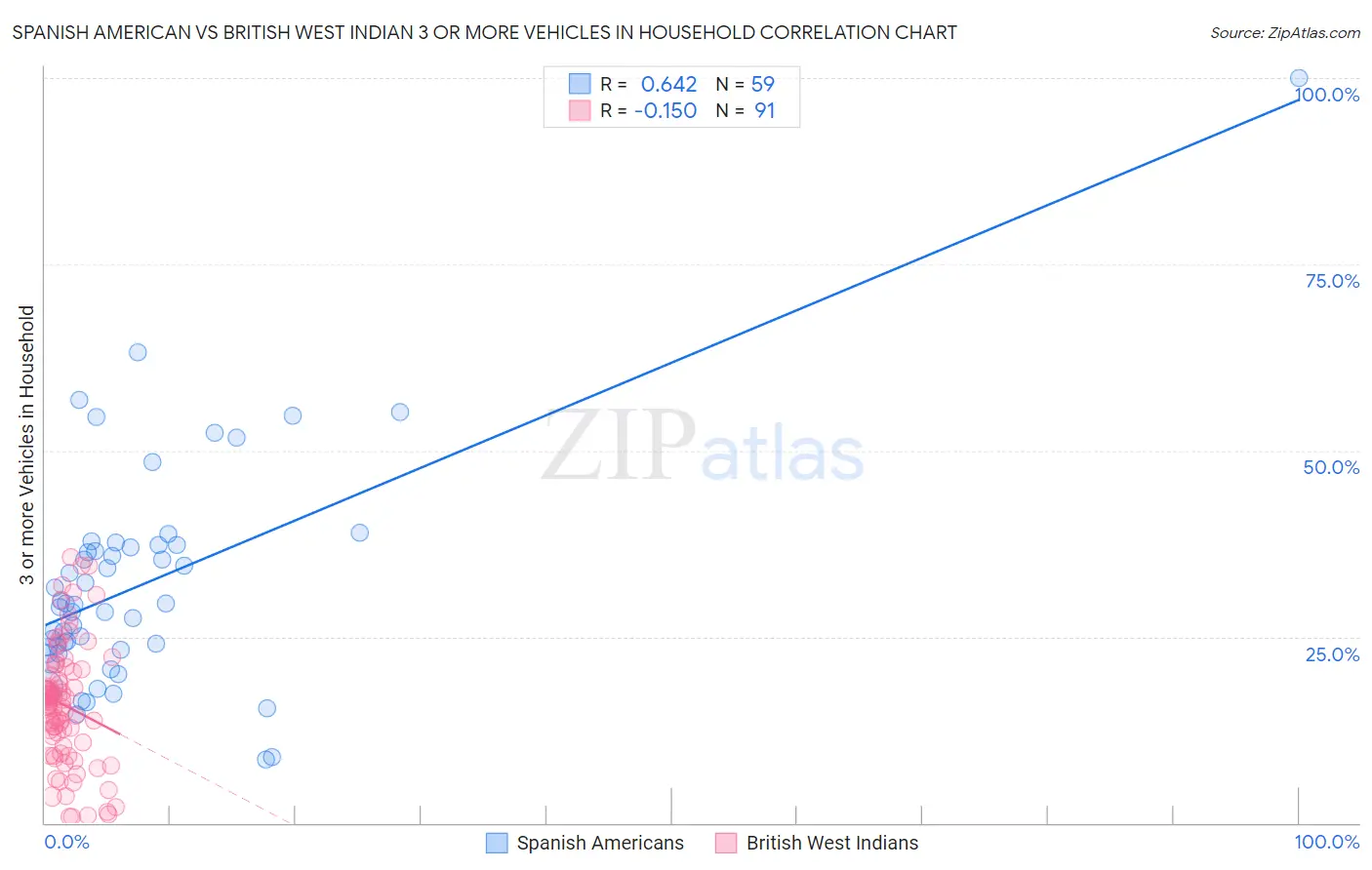 Spanish American vs British West Indian 3 or more Vehicles in Household