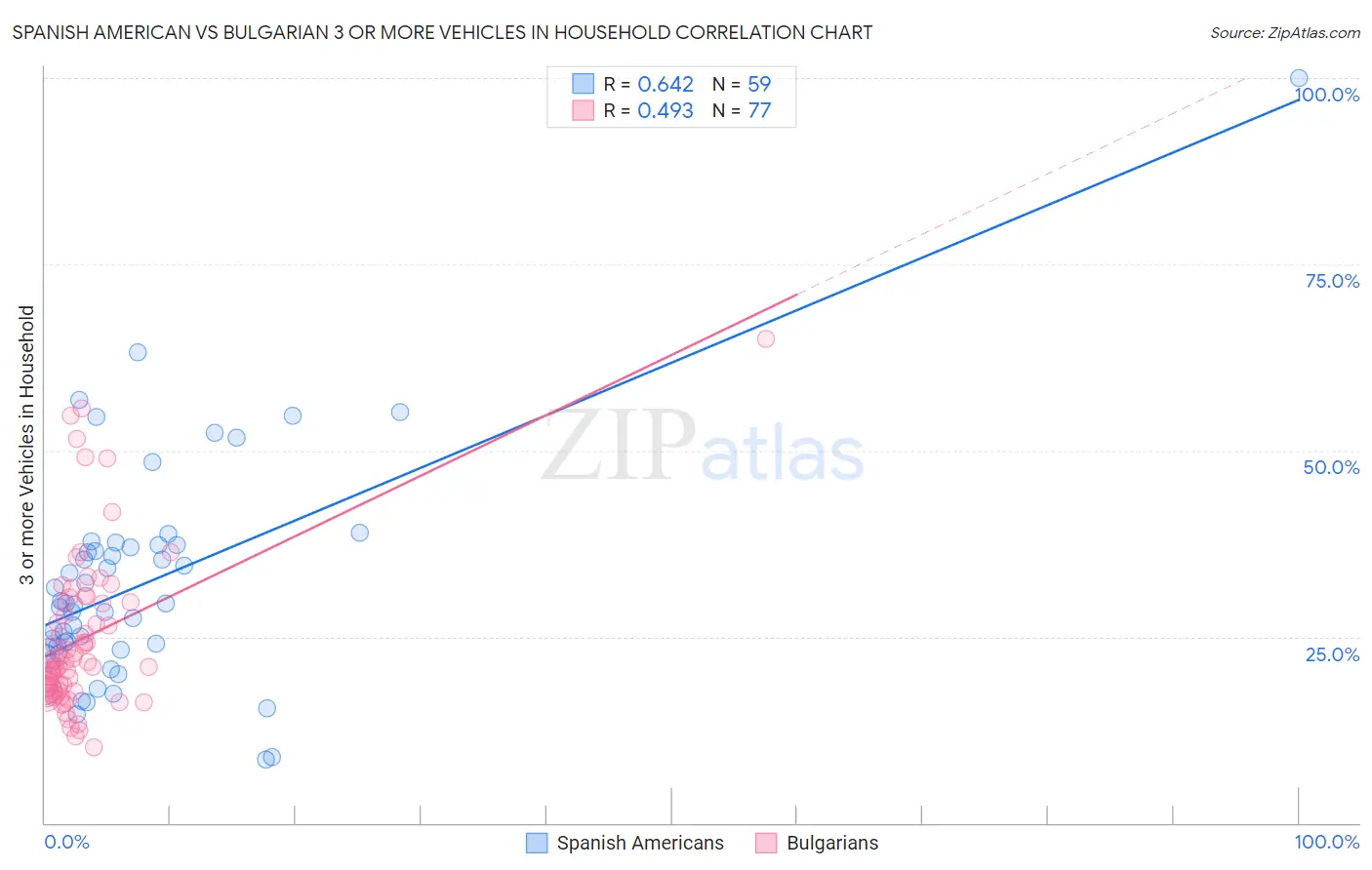 Spanish American vs Bulgarian 3 or more Vehicles in Household