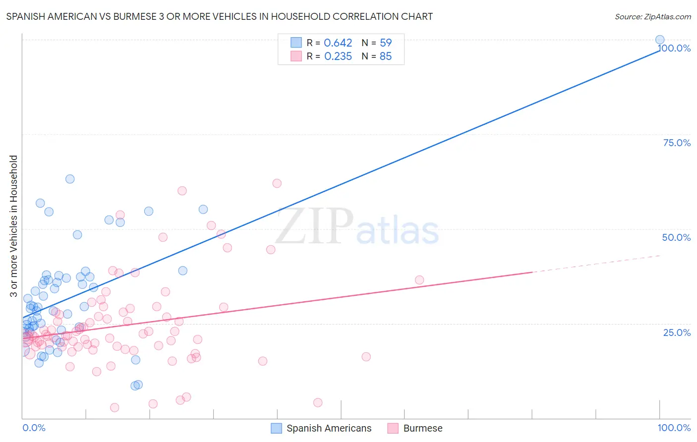 Spanish American vs Burmese 3 or more Vehicles in Household