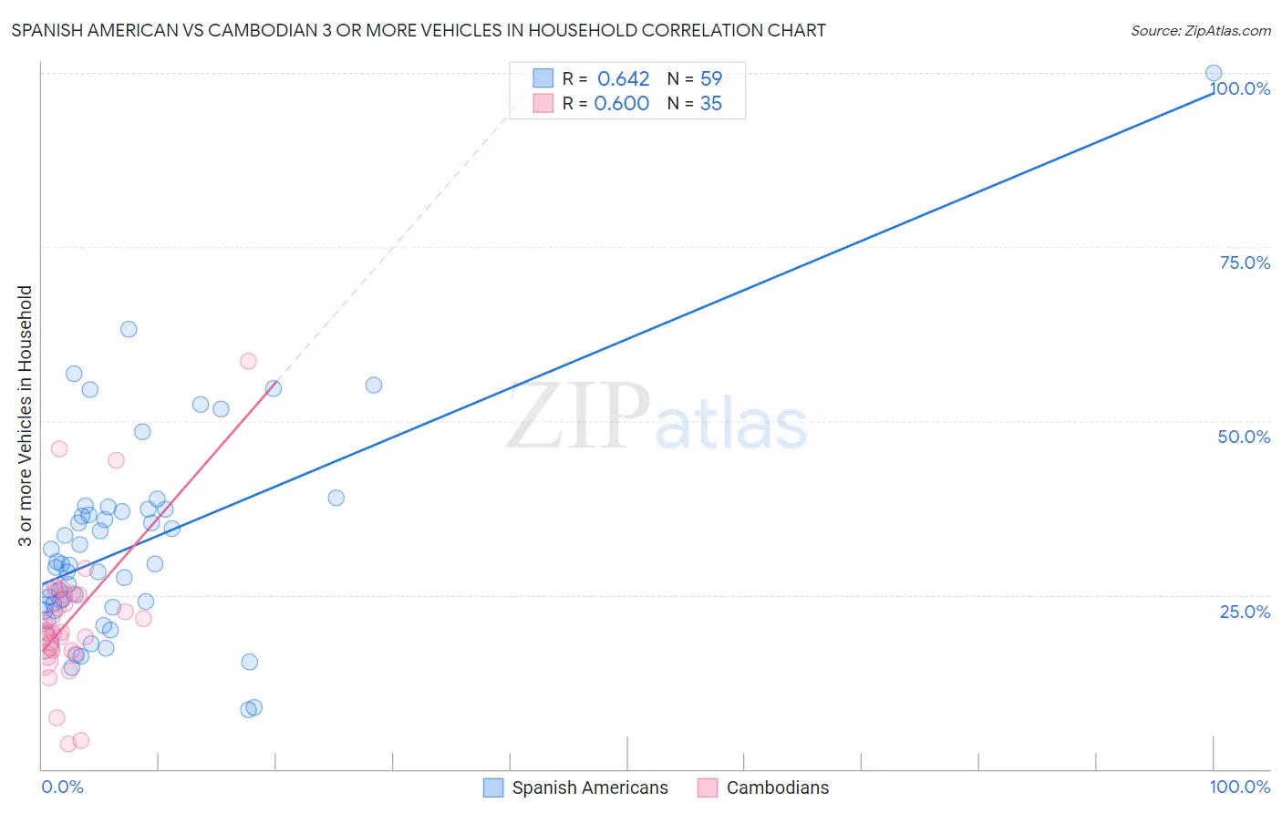 Spanish American vs Cambodian 3 or more Vehicles in Household