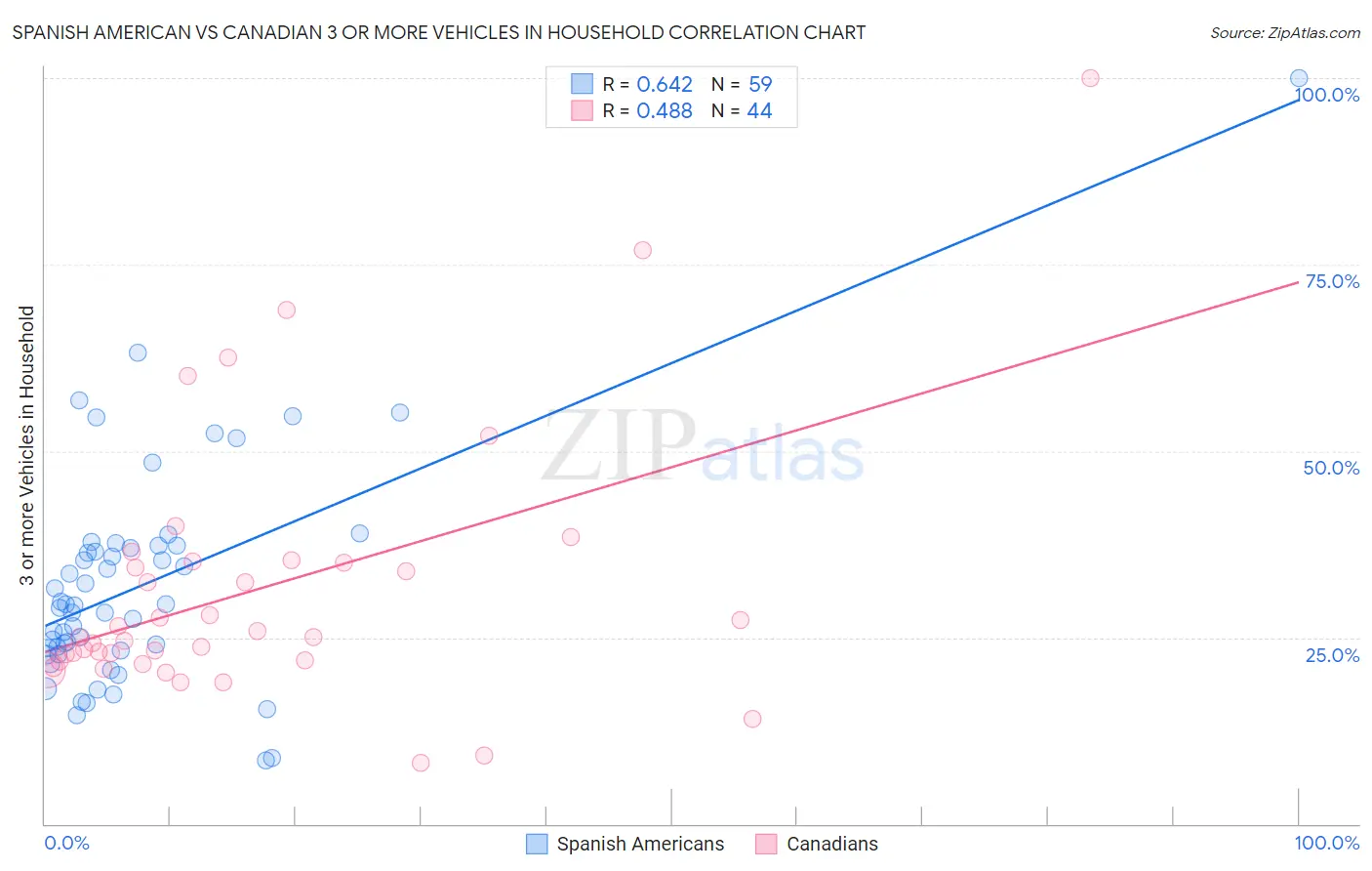 Spanish American vs Canadian 3 or more Vehicles in Household