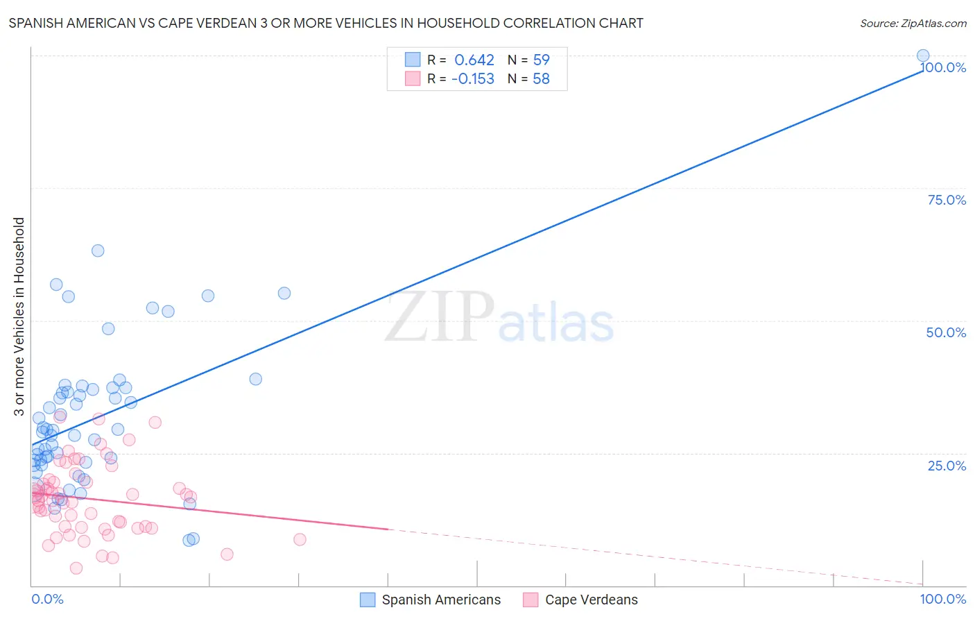 Spanish American vs Cape Verdean 3 or more Vehicles in Household