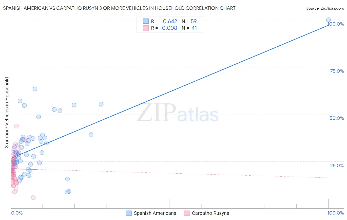 Spanish American vs Carpatho Rusyn 3 or more Vehicles in Household