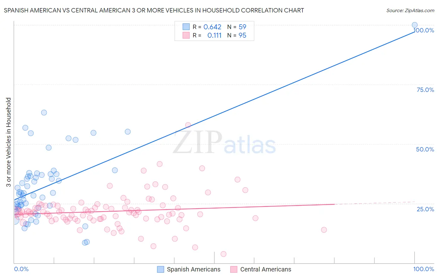 Spanish American vs Central American 3 or more Vehicles in Household